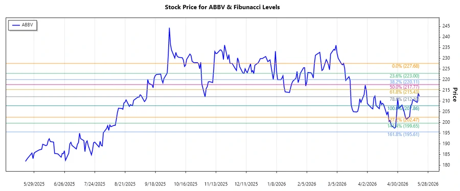 ABBV Stock Chart Analysis