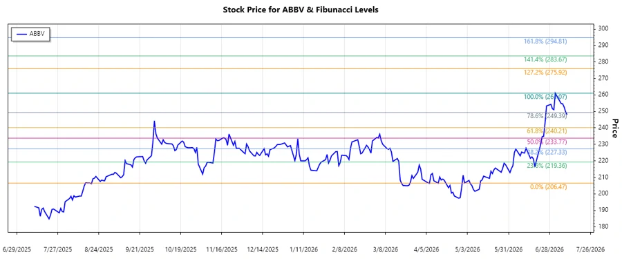 AbbVie Inc. Stock Chart