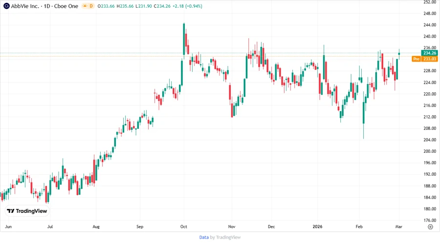 AbbVie Stock Chart