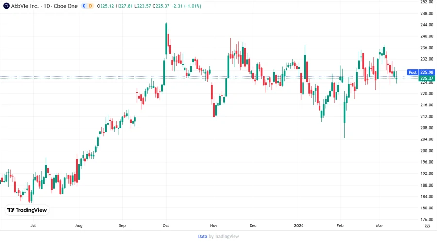 AbbVie Stock Price Chart