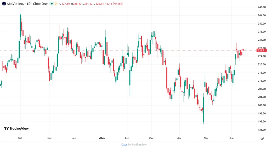 ABBV Stock Price Chart