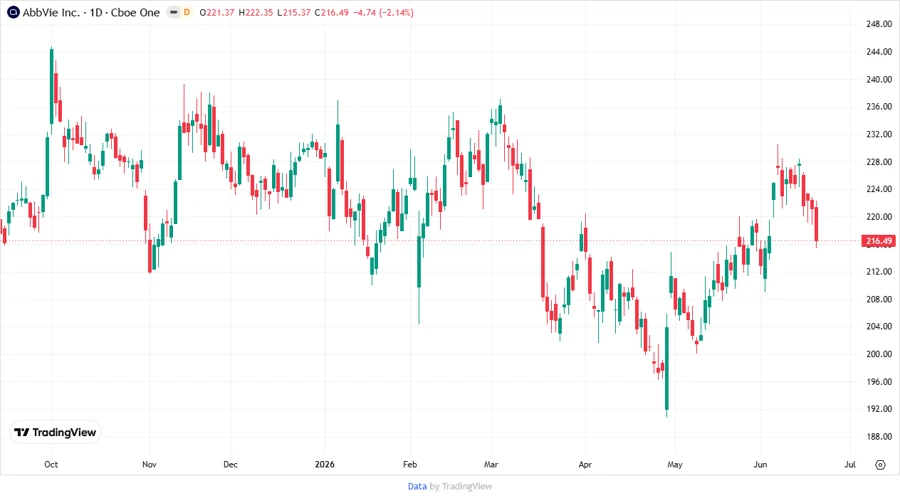AbbVie Inc. Stock Chart
