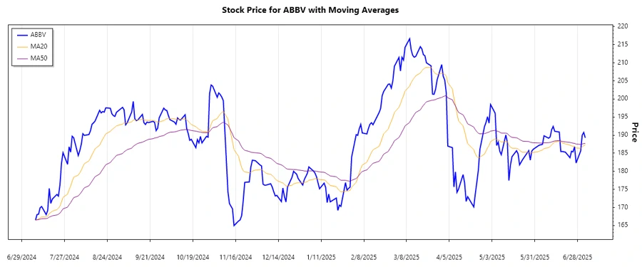 Market Trend Chart for AbbVie Inc.
