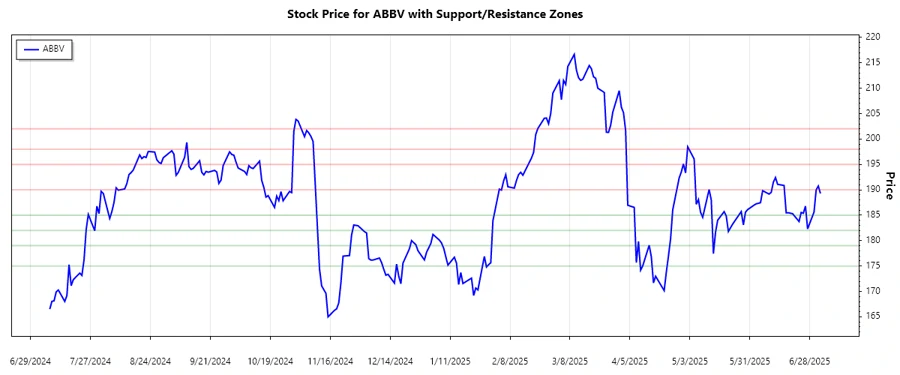 Support and Resistance Chart for AbbVie Inc.