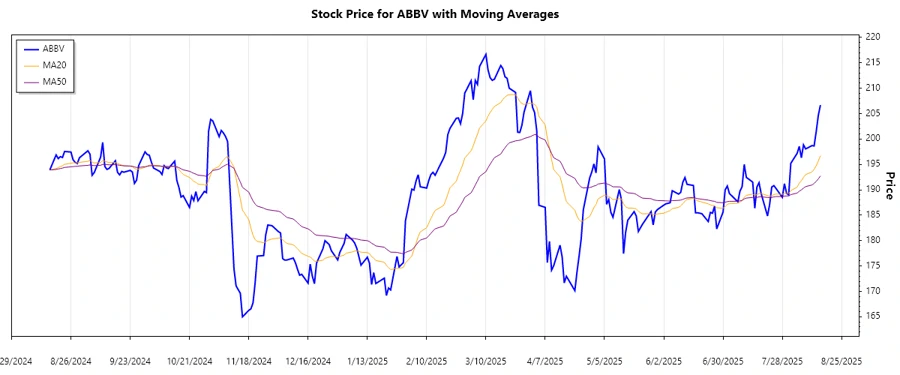 Stock Trend Chart