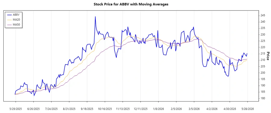 ABBV Stock Chart