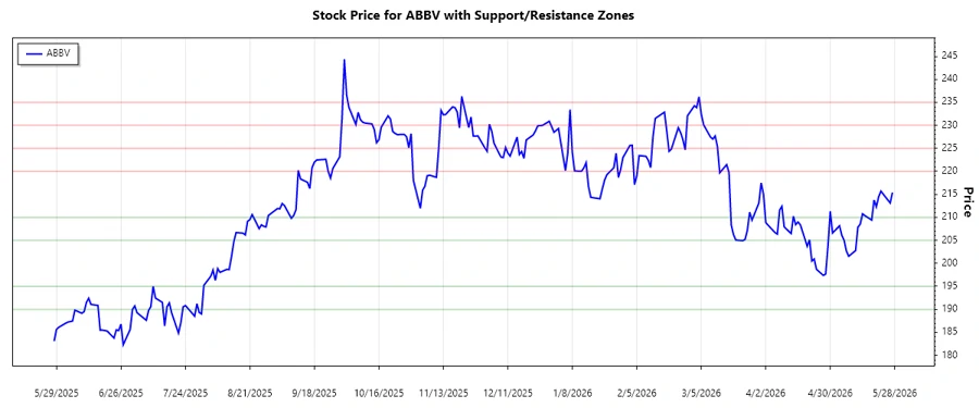 ABBV Support and Resistance