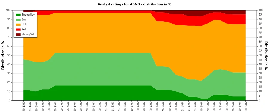 Analyst ratings history for Airbnb, Inc.