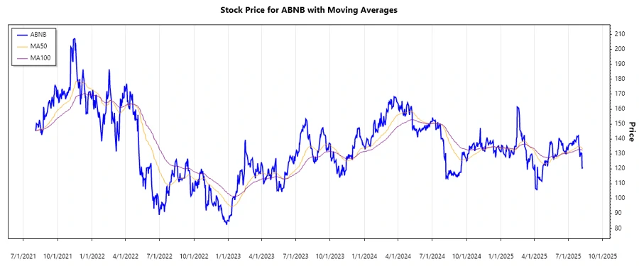 Airbnb, Inc. stock price chart