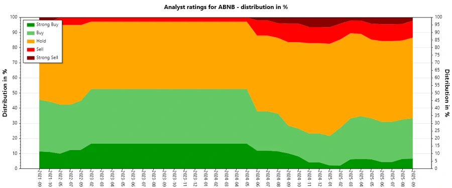 Analyst Ratings History for Airbnb