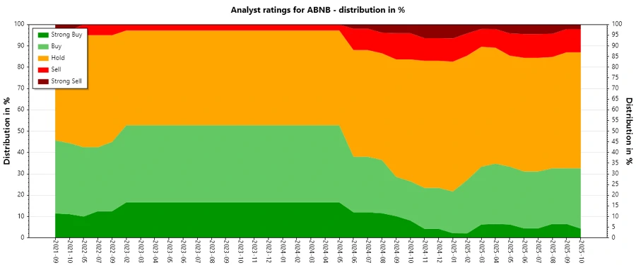 Ratings history chart for Airbnb