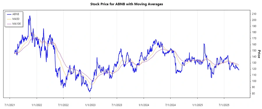 Airbnb stock chart