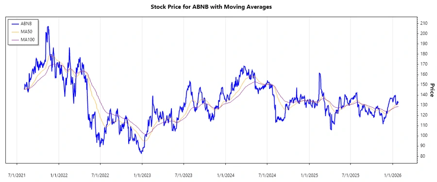 Airbnb Stock Chart