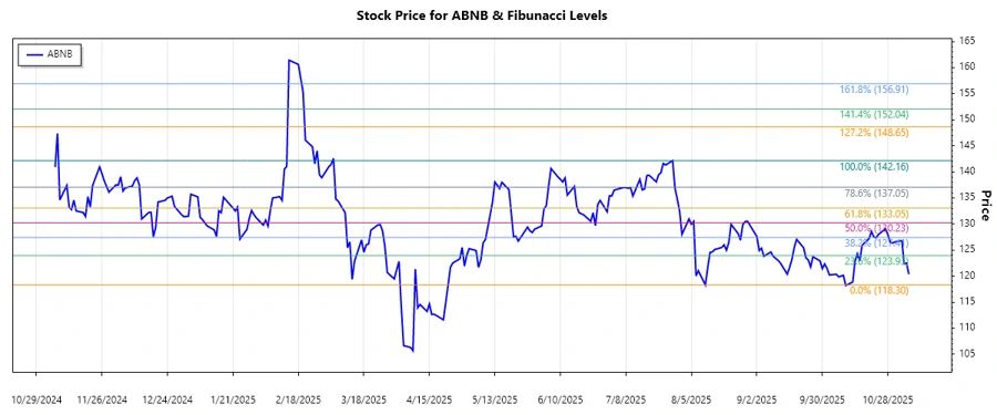 Airbnb Stock Chart