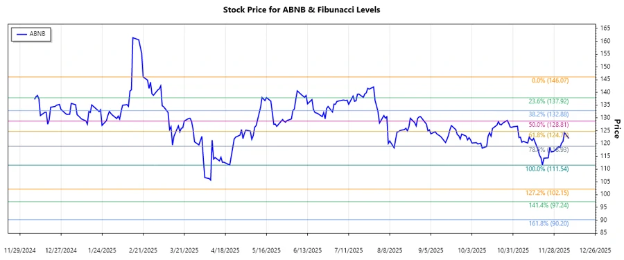 Airbnb, Inc. Stock Chart Analysis