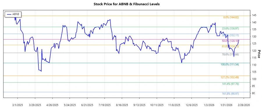 Stock chart showing Fibonacci levels