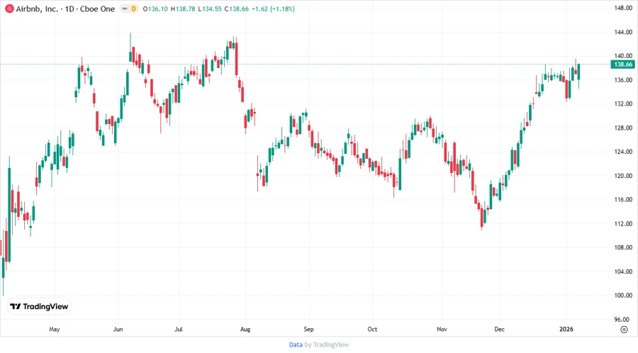 Airbnb, Inc. Stock Price Chart