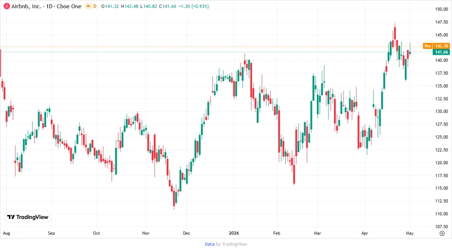 Airbnb Inc. stock chart