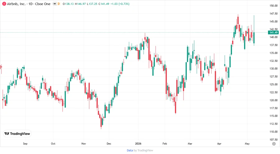 Airbnb Stock Chart Analysis