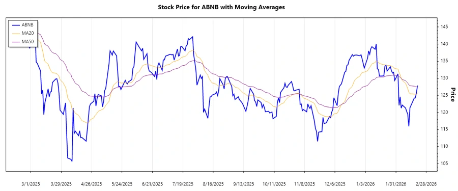 Stock Chart Airbnb, Inc.