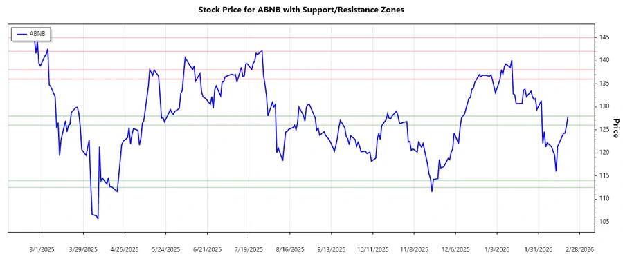 Support and Resistance Chart Airbnb, Inc.