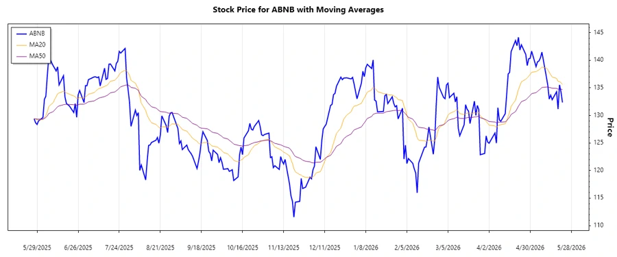 Stock trend chart for Airbnb, Inc.