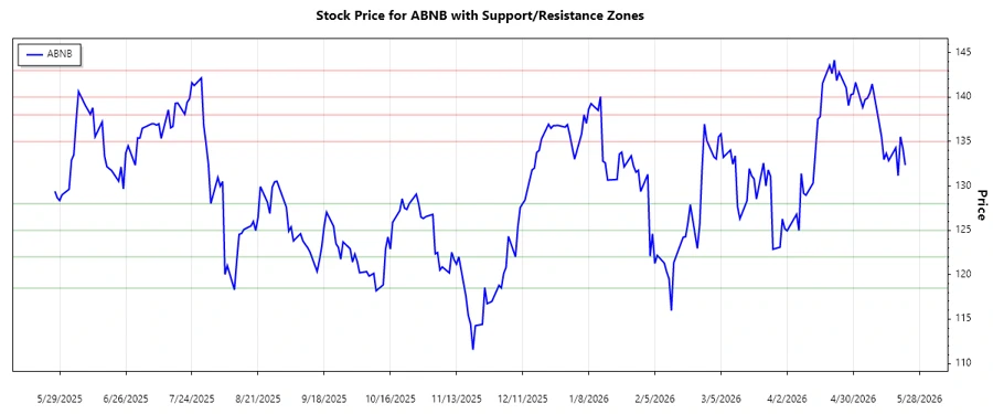 Support and resistance chart for Airbnb, Inc.
