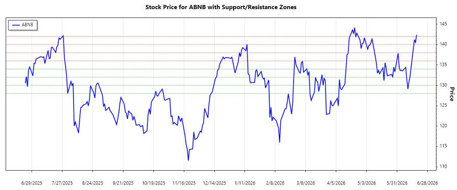 Support and Resistance Stock Chart - Airbnb, Inc.