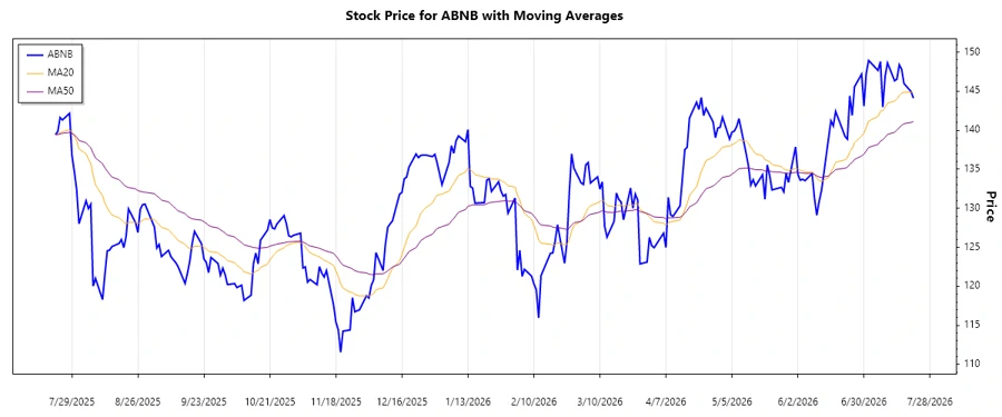 Stock chart displaying Airbnb trend