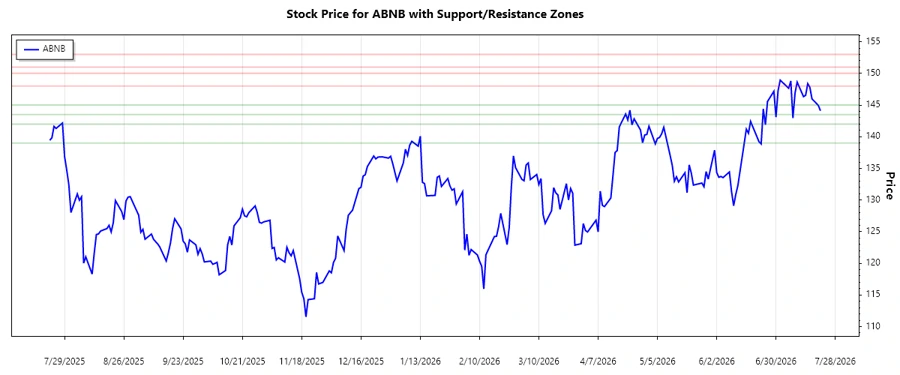 Stock chart with support and resistance for Airbnb