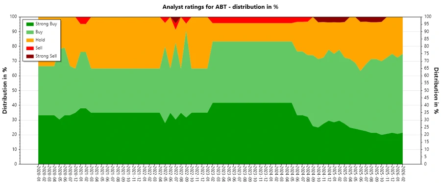 Historical analyst rating trends for Abbott Laboratories