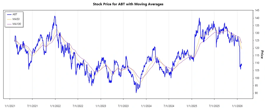 Abbott Laboratories Stock Chart