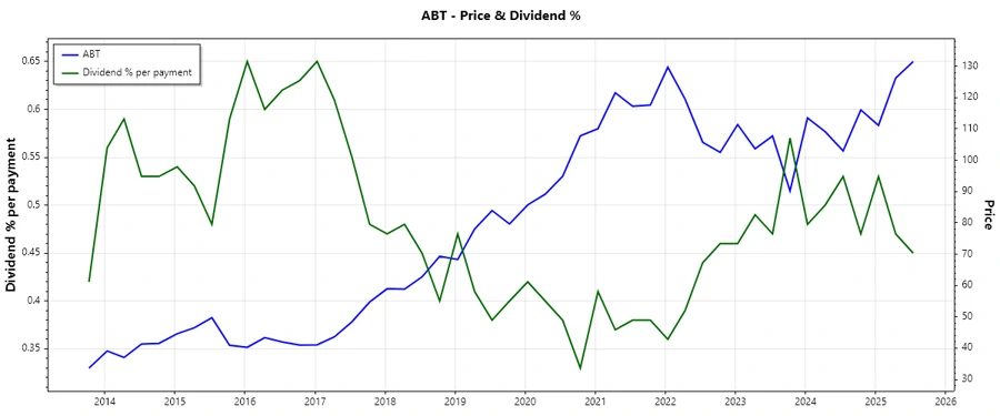 Dividend History Chart