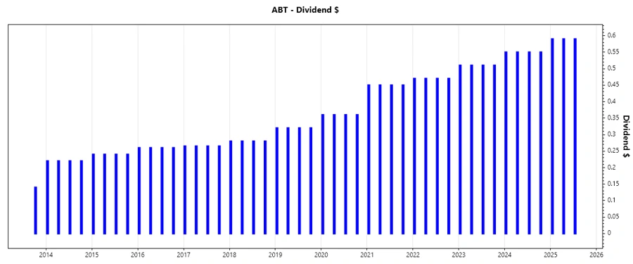Dividend Growth Chart