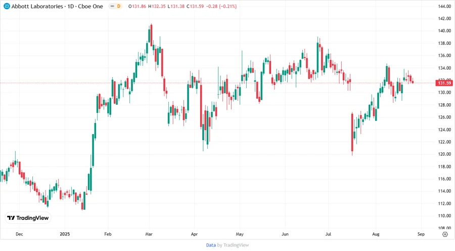 Price Development Chart