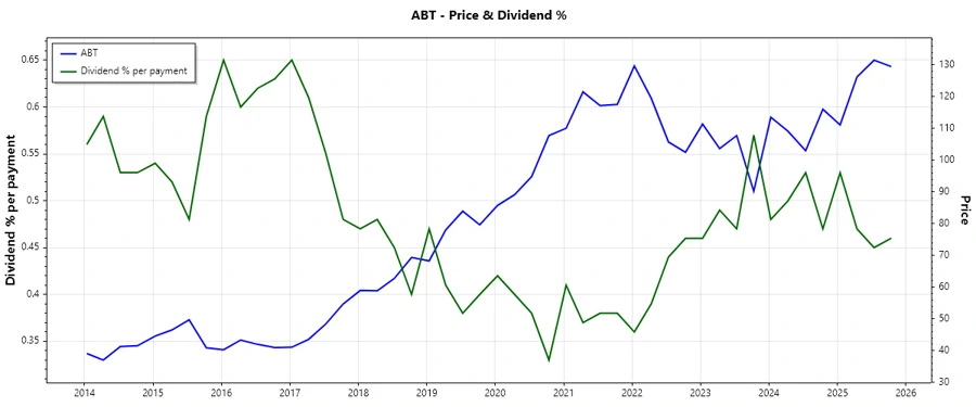 Dividend Historical Chart