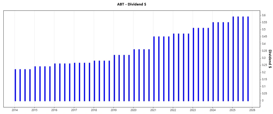 Dividend Growth Chart