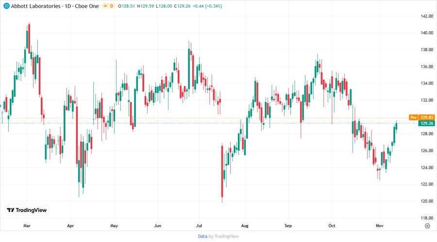 Price Development Chart