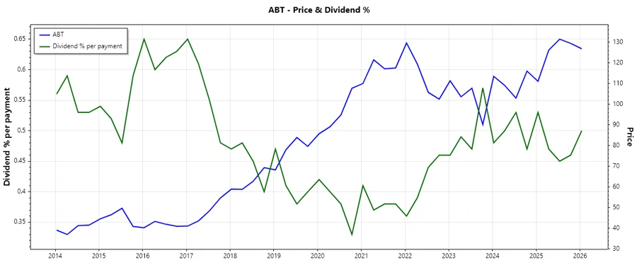 Dividend History Chart