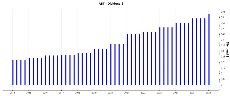Dividend Growth Chart