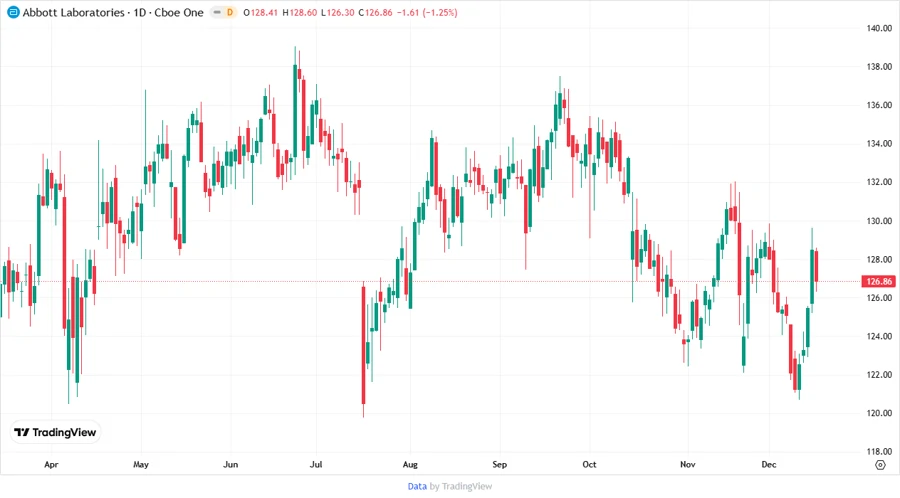 Price Development Chart