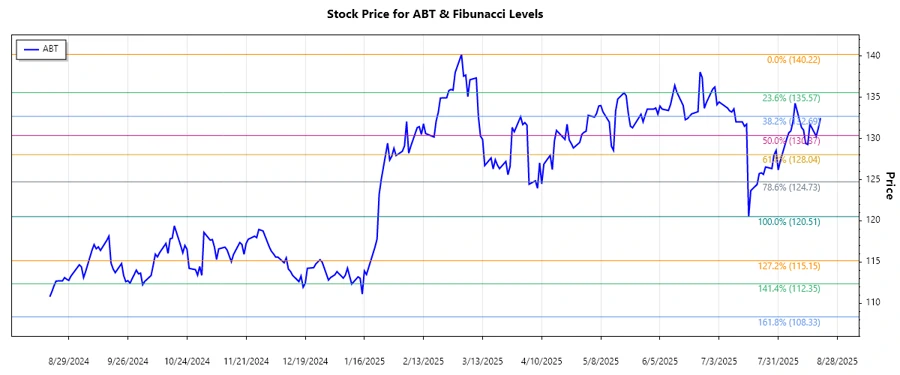 Abbott Laboratories Stock Chart