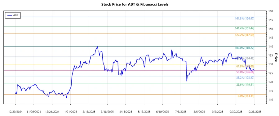 Abbott Laboratories Stock Chart
