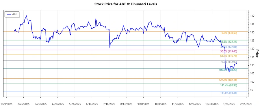 Abbott Laboratories stock chart showing Fibonacci levels