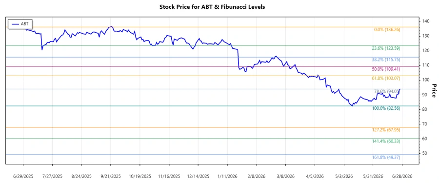 Stock Chart with Fibonacci Analysis