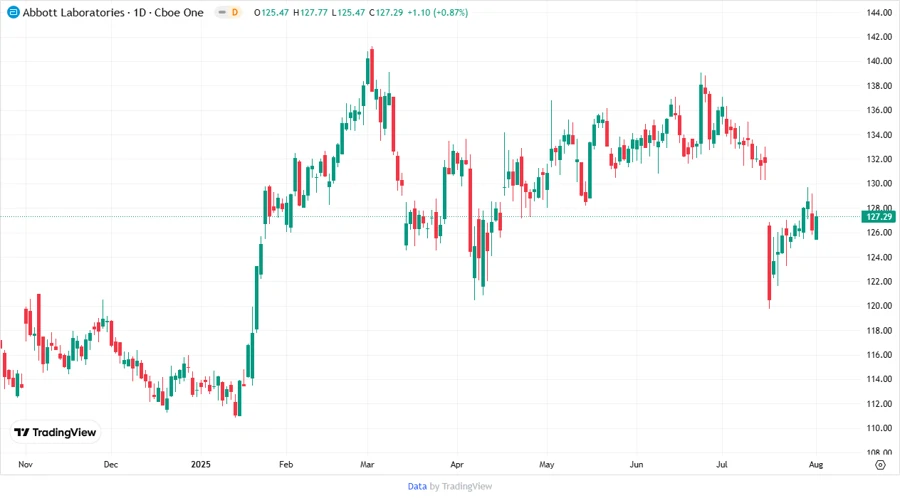Stock chart showing analyst price targets and trends