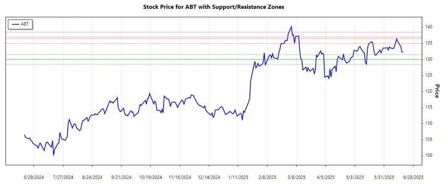Support and Resistance depicted in stock chart