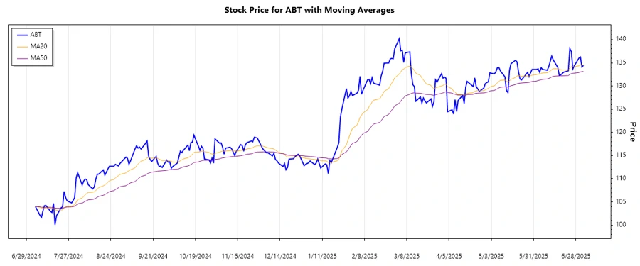 Trend Chart ABT - Abbott Laboratories