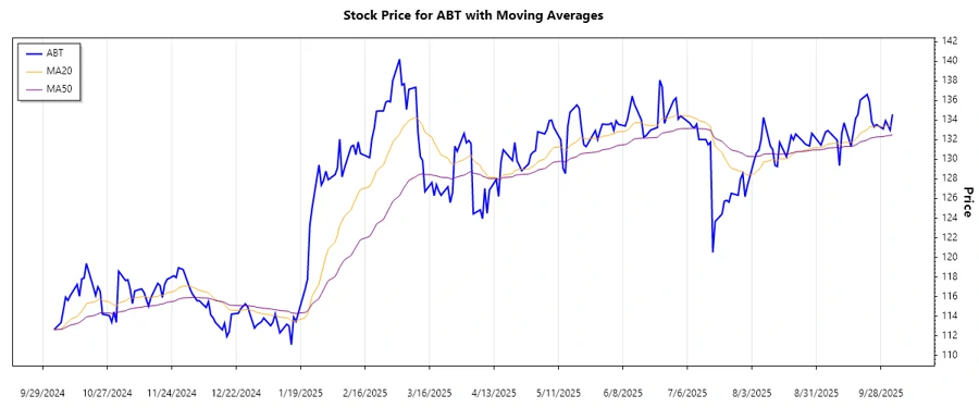 Stock Chart for ABT