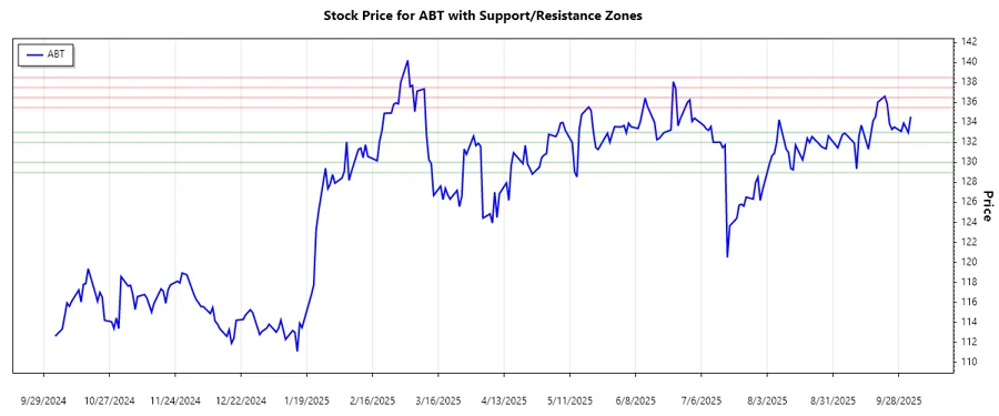 Support and Resistance Chart for ABT